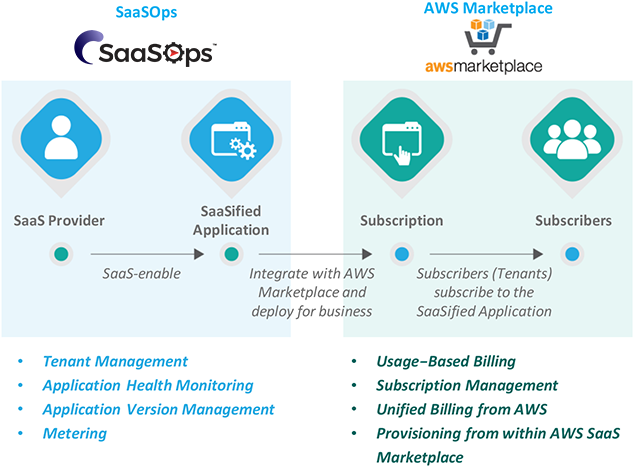 Deploy Your Applications as SaaS on AWS SaaS Marketplace